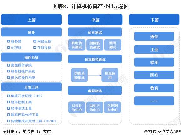 預見2023 《2023年中國計算機仿真行業全景圖譜》——計算機軟硬件開發與應用深度解析